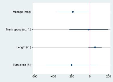 coefplot stata|stata scatter with regression line.